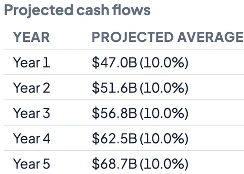 Projected cash flows capped at 10 percent per year