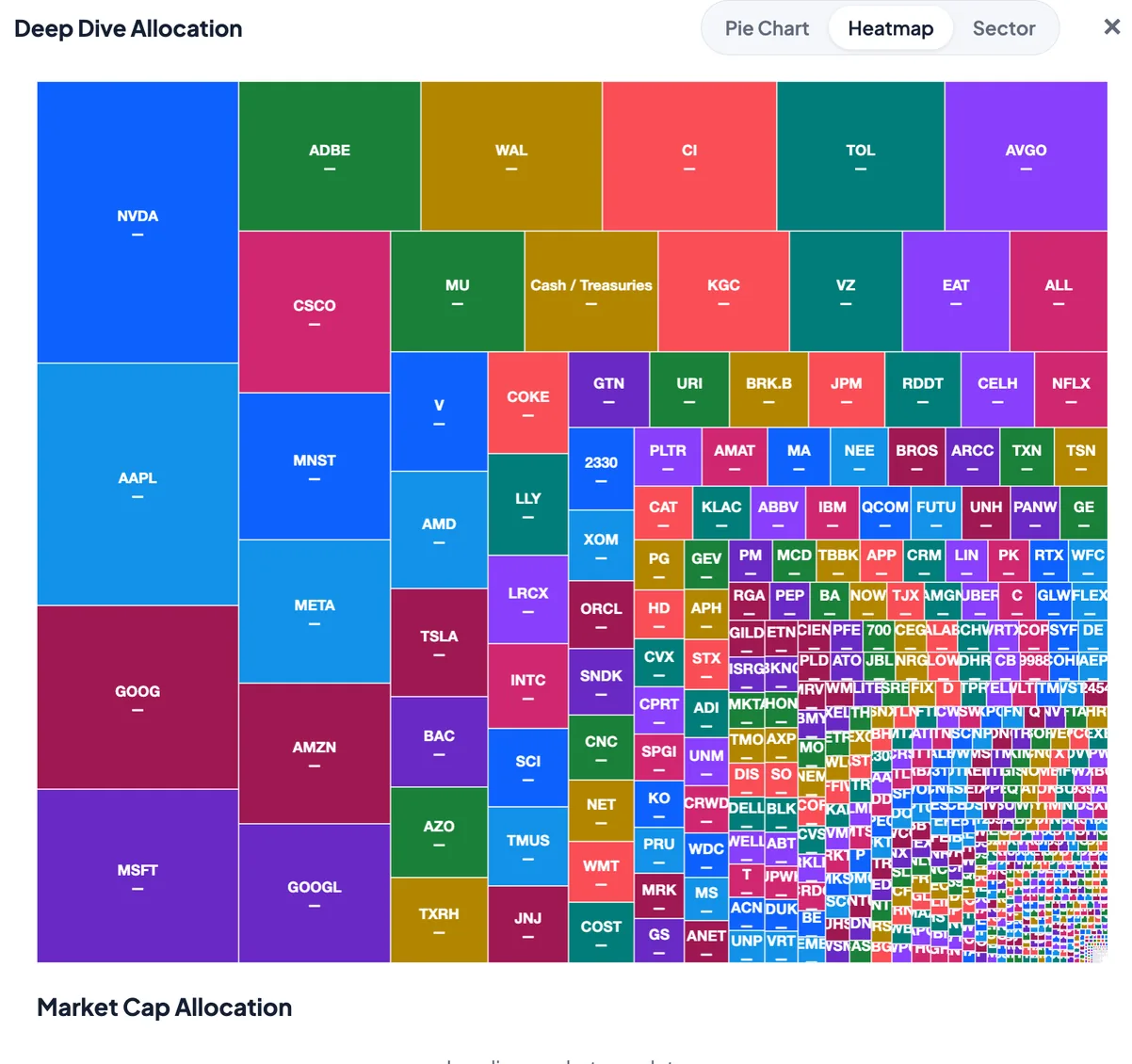 Deep Dive heatmap of all stock holdings