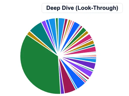 Deep Dive link above the Pie Chart