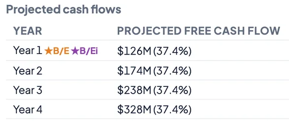 Projected cash flows table updated by the stock-specific growth rate